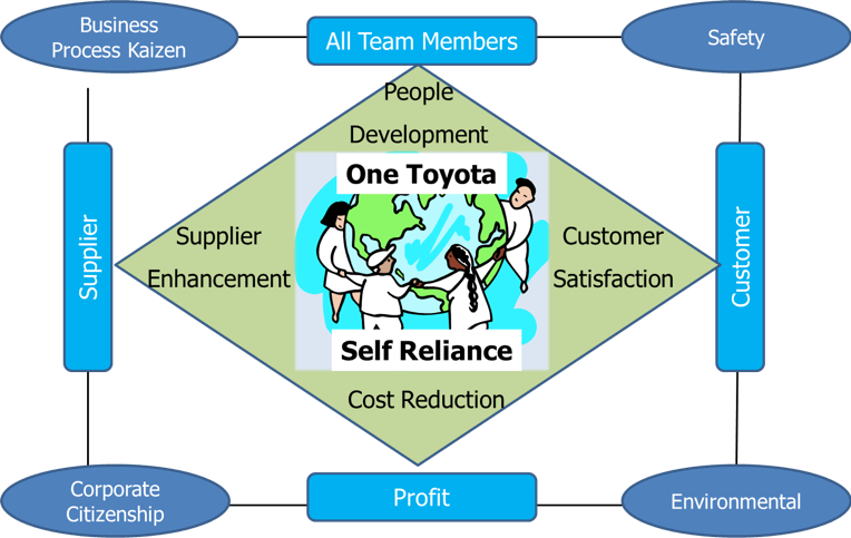 Toyota 2010 NA Manufacturing Vision