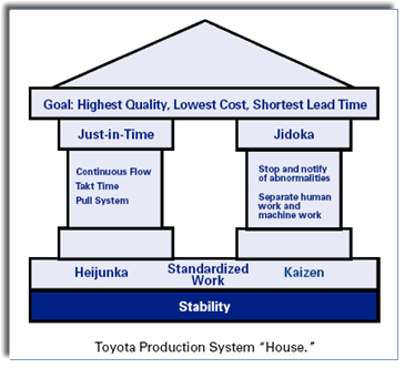 Toyota Production System House