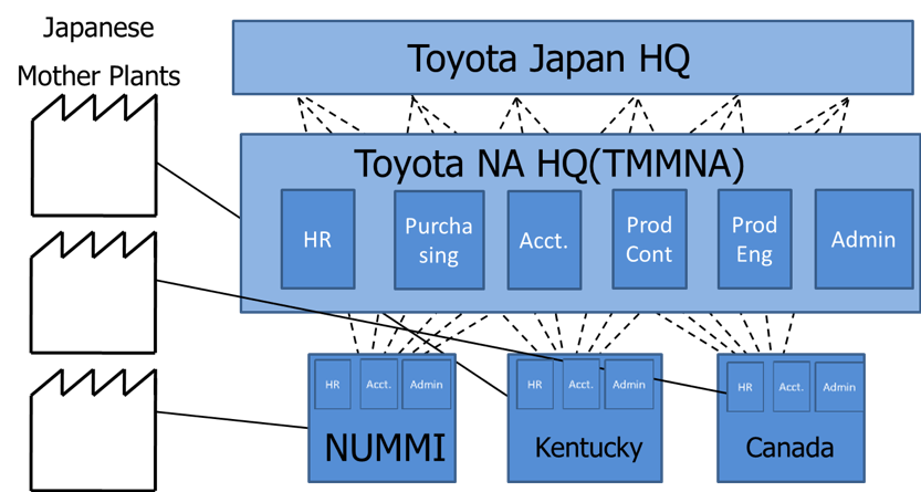 Toyota's Global Organization