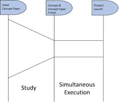 Two Phases of the Development Process