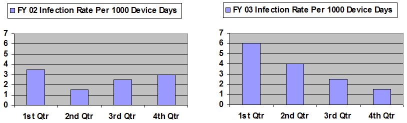 infection rate charts