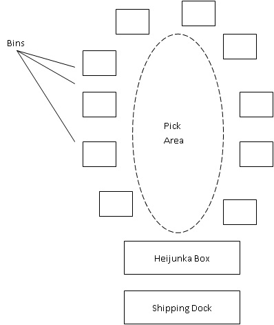 Medtronic pick area