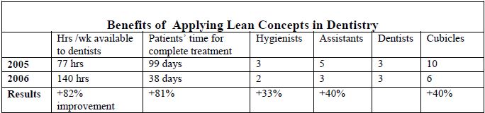 Box score showing benefits of applying lean in dentistry