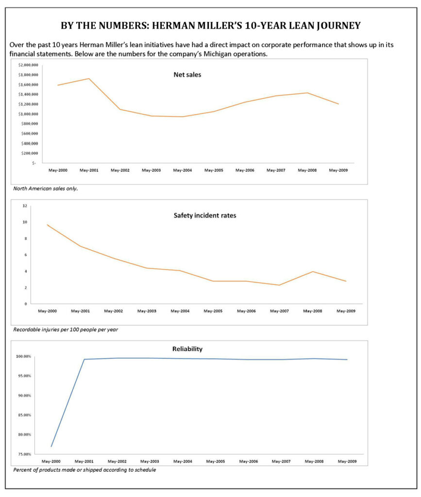 By the numbers, Herman Millers 10-year Lean journey