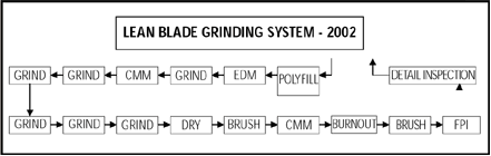 leanb blade grinding system