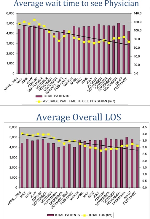 Average wait time to see Physician