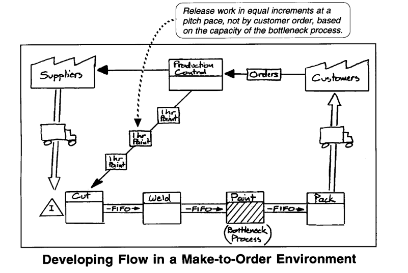 developing a value stream map for made to order