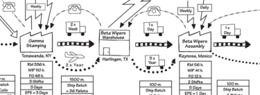 Why You Need to Map the Extended Value Stream