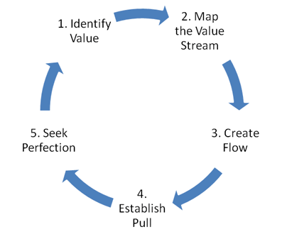 The Five Steps of Lean Implementation