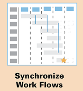 How Synchronizing Workflows Eliminates Waste in Development Processes