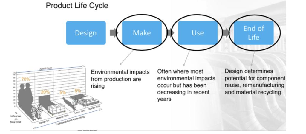 Just as design decisions have the most significant impact on the cost of a product, they also have a substantial influence on a product’s environmental impact throughout its life cycle.