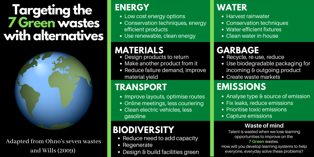 Targeting the 7 Green Wastes Inforgraphic