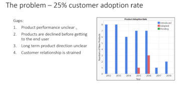 The problem: customer adoption rate only 25%