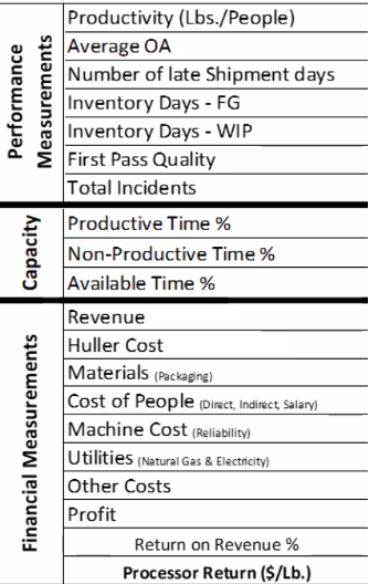 Practicing Lean Accounting at The Wonderful Company