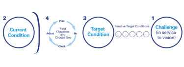 improvement kata coaching kata model 2