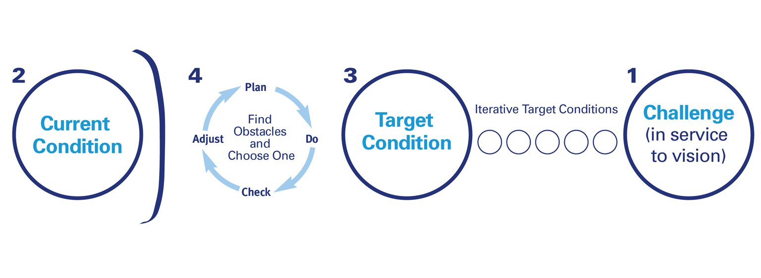 improvement kata coaching kata model 2