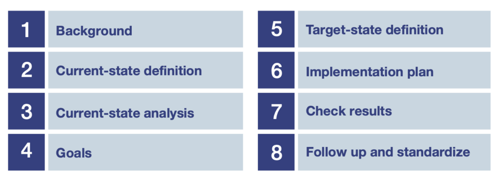 The 8 steps for type 3 problem-solving or kaizen.