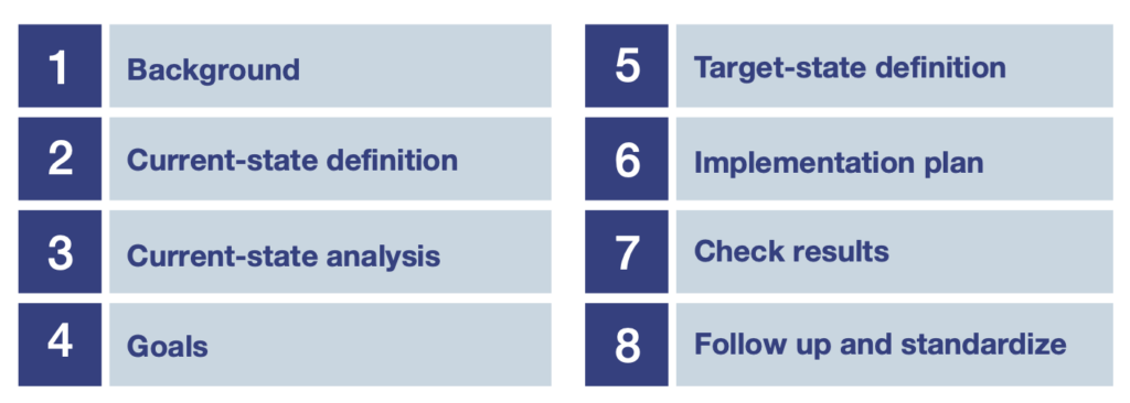 The 8 steps for type 3 problem-solving or kaizen. 