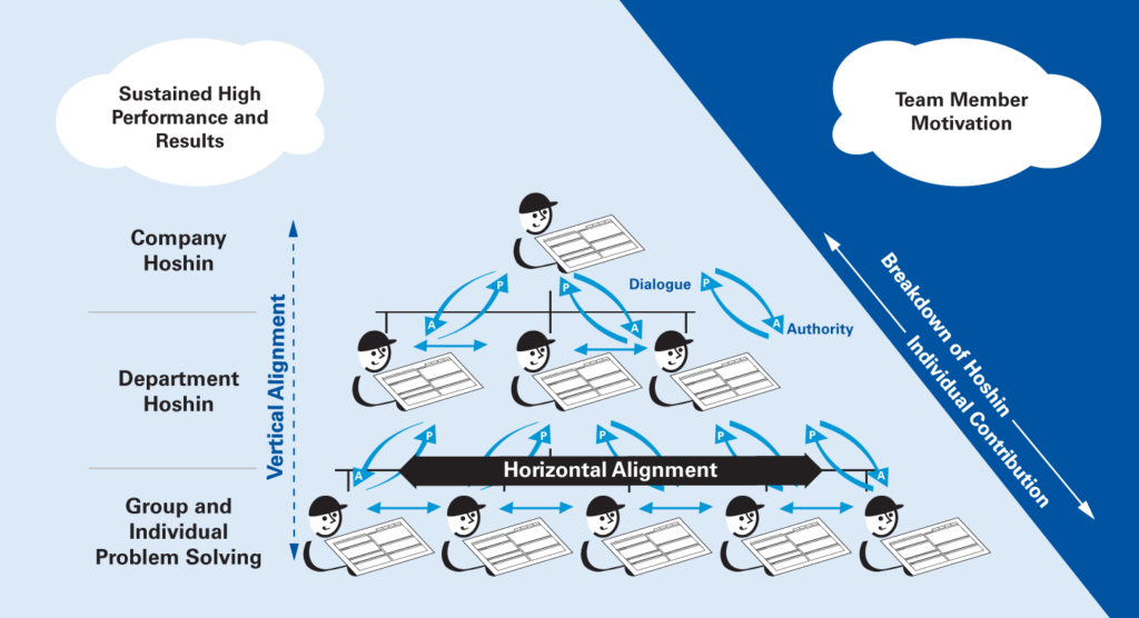 Combining Hoshin Kanri (Strategy Deployment) and A3 (Problem solving) Management