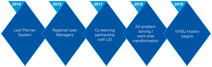 Turner's Lean Journey from 2014 to 2019