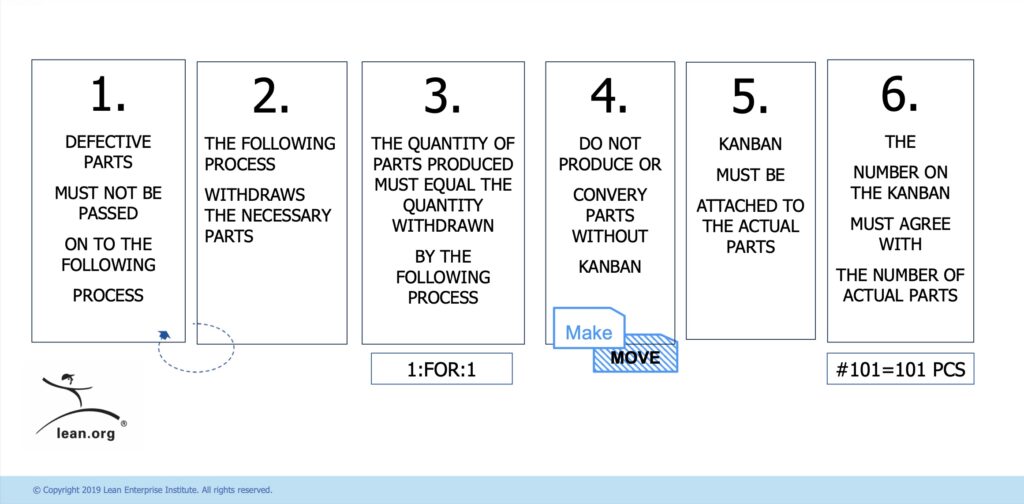 Six rules of kanban