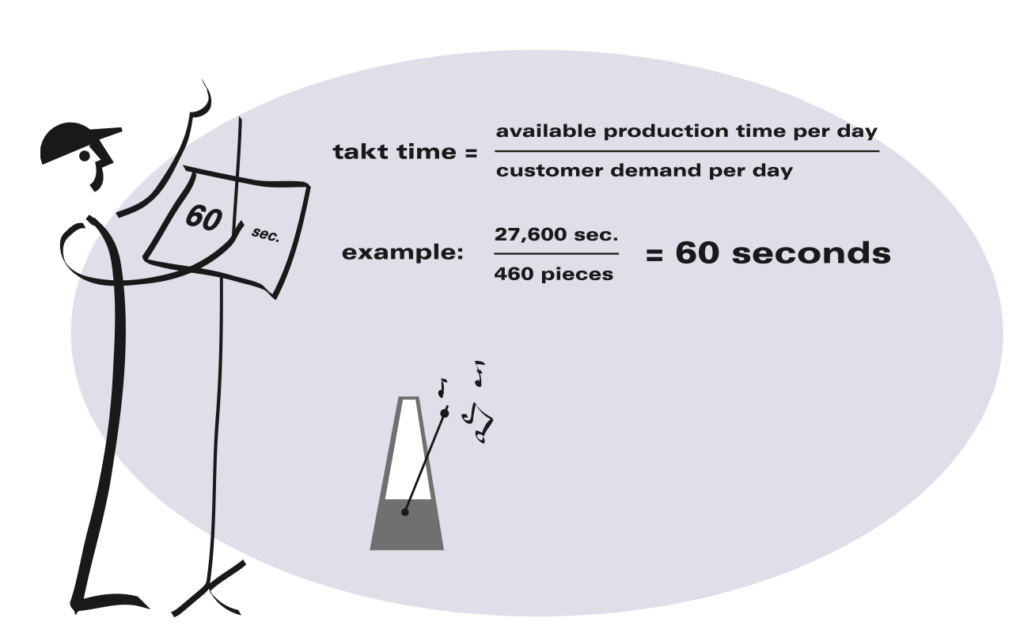 Takt Time Lean Institute