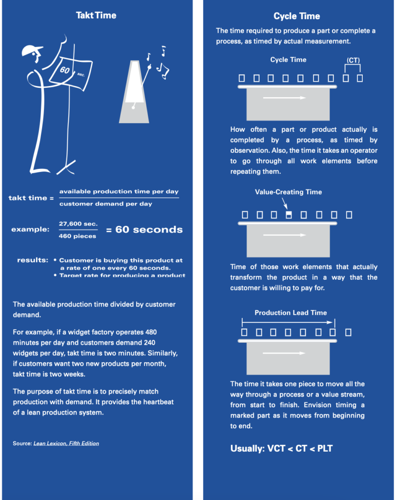 The difference between takt time, cycle time, and lead time