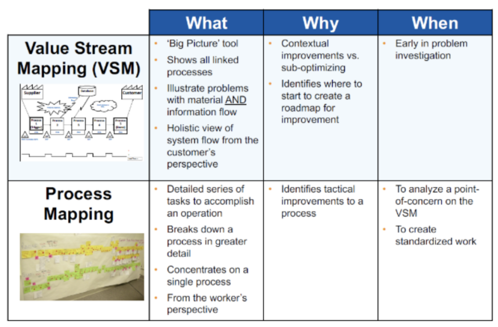 A chart explaining the difference between a value-stream map and a process map.