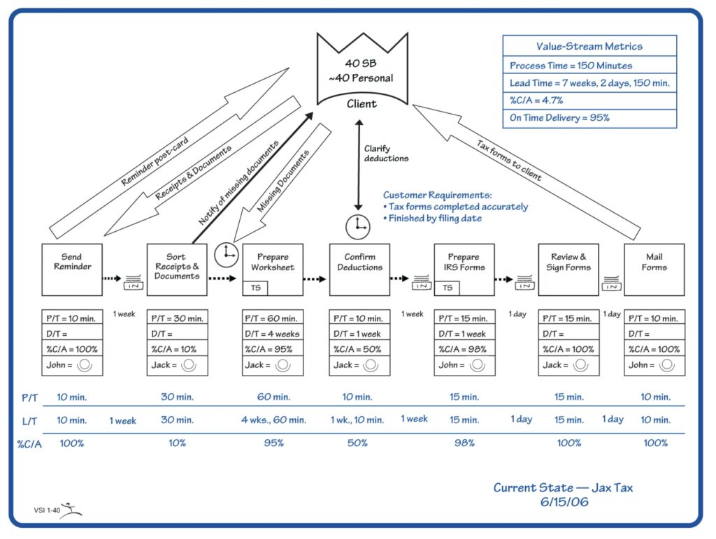 Value Stream Mapping (VSM) Tutorial with Examples & Tips – BMC