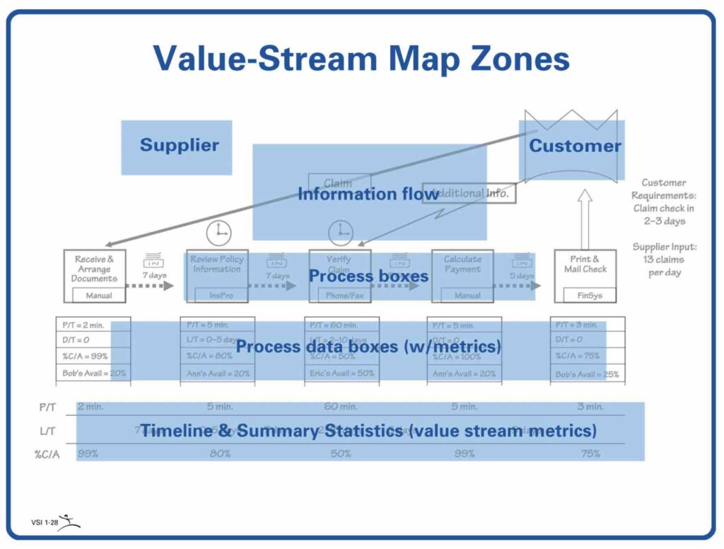 Shows the different zones of a value-stream map.