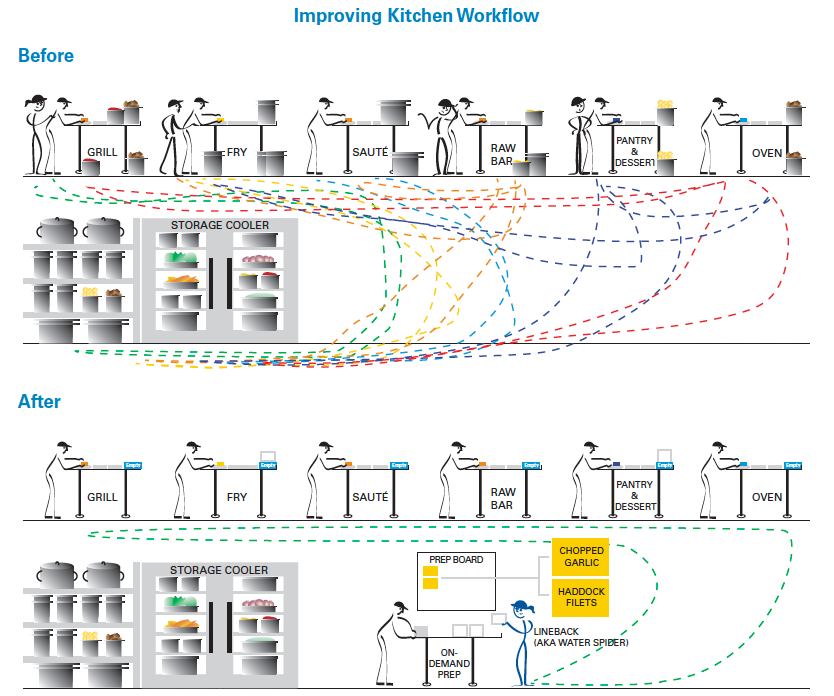 Improved kitchen workflow