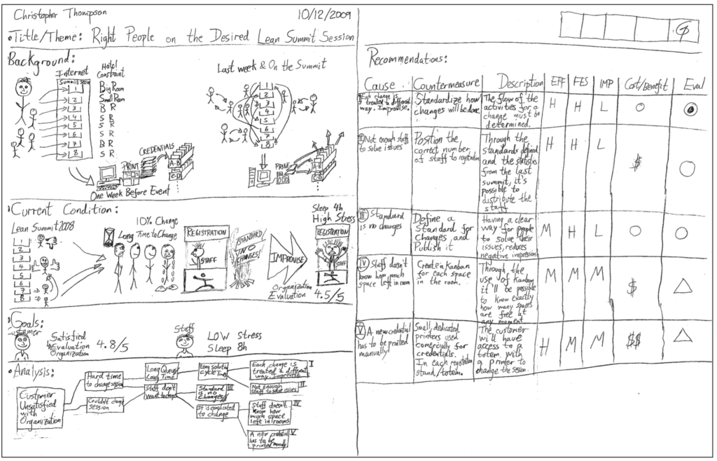 Completed A3 showing a problem solved in event planning and execution.