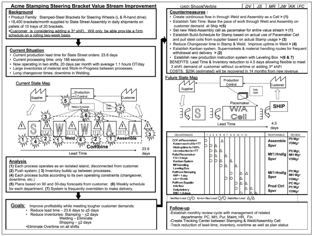 Completed A3 showing a problem solved in manufacturing.