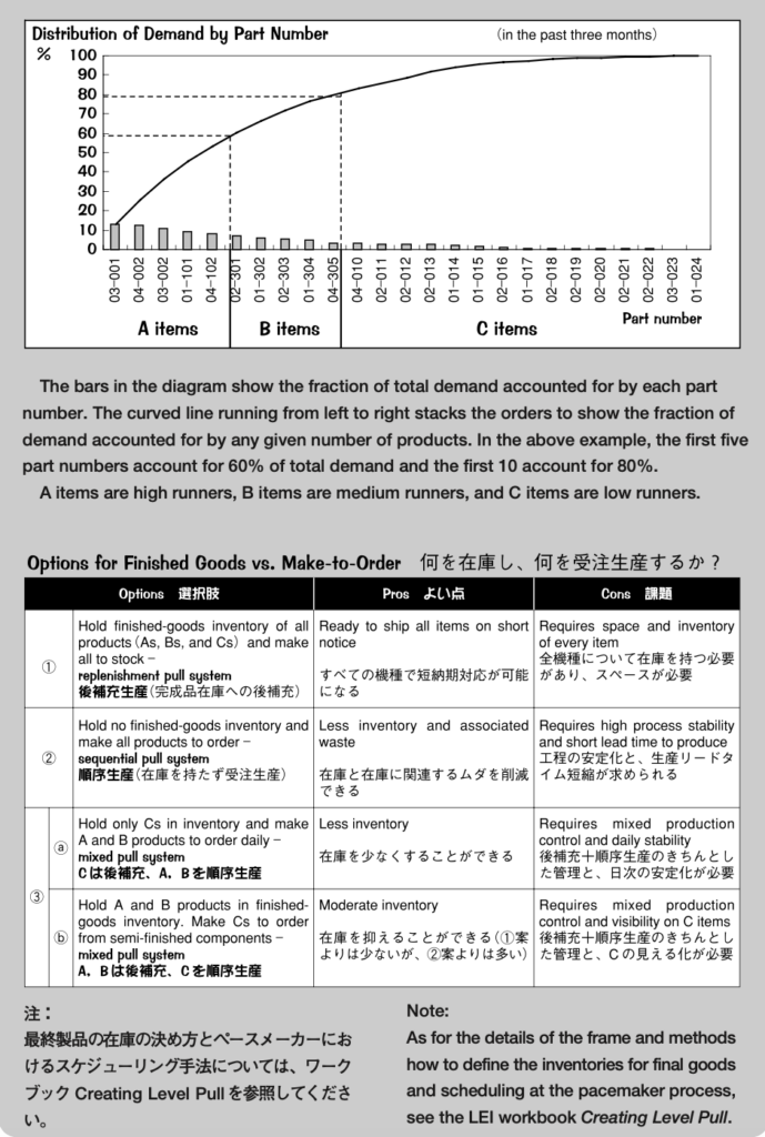 An explanation of an ABC production analysis, which is a prerequisite for heijunka.