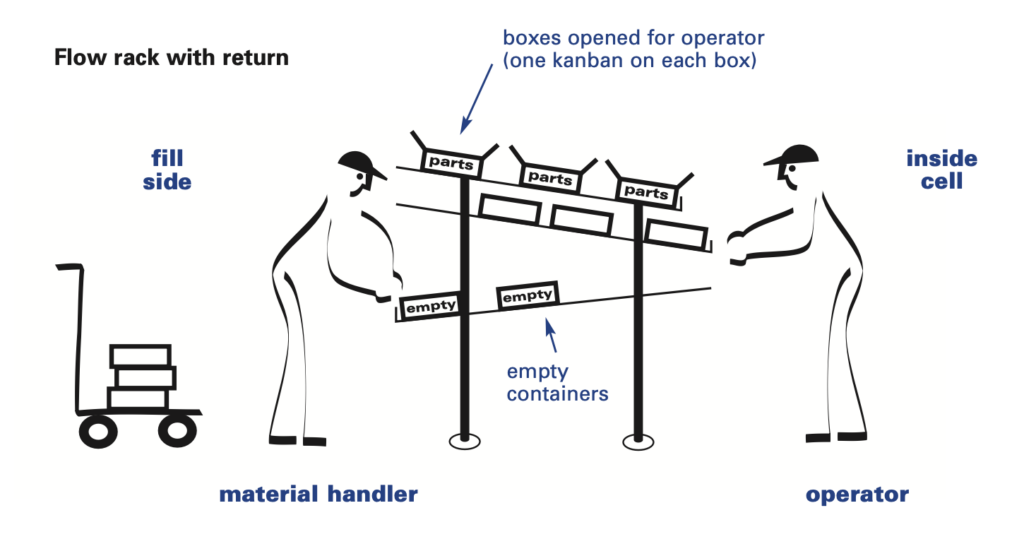 FIFO Can Storage Racks, First-in First-out