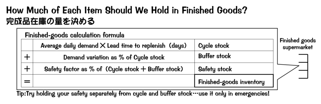 Instructions for how to calculate finished good inventory for each product.