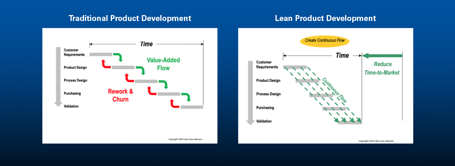 Traditional product development vs LPPD