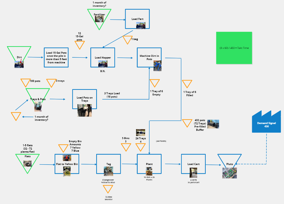 map of potting process