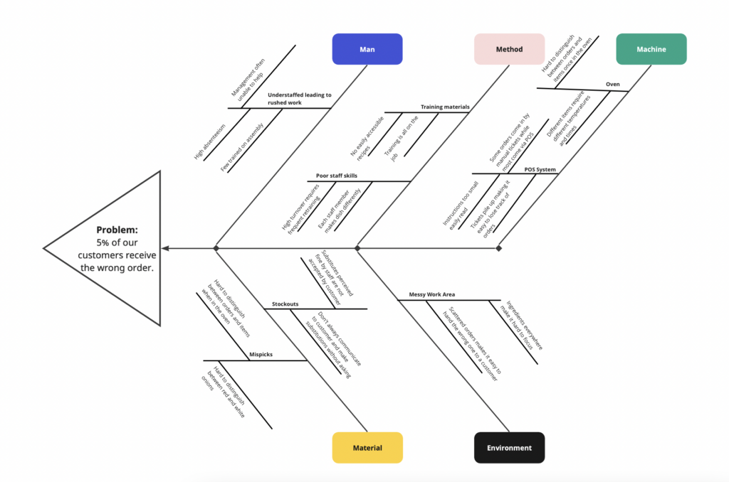 A fishbone diagram breaking down a service problem (5% of our customers receive the wrong order) across man, machine, method, material, and environment.