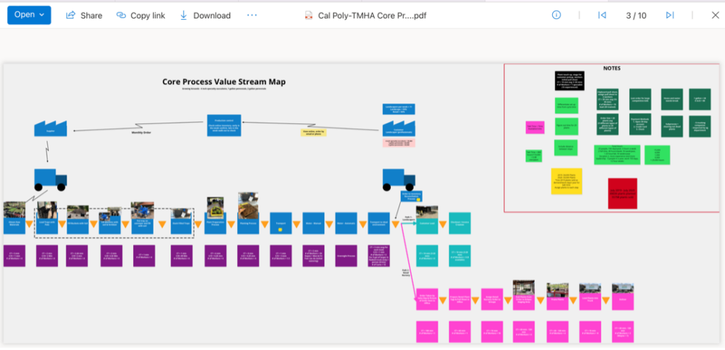 COre Process value stream map