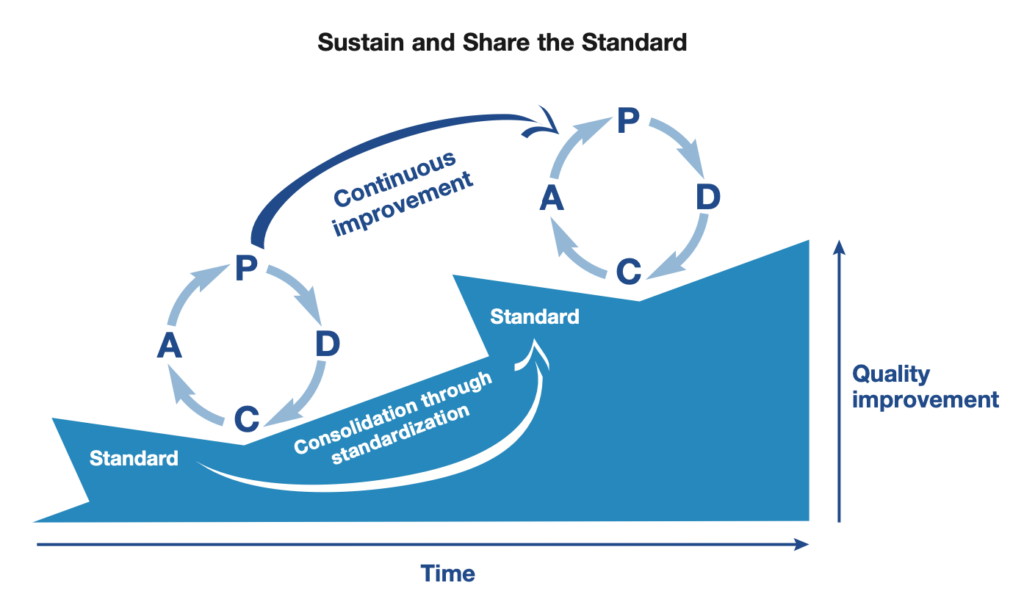 A graphic showing PDCA cycles moving up a hill to demonstrate how PDCA leads to steady performance improvement.