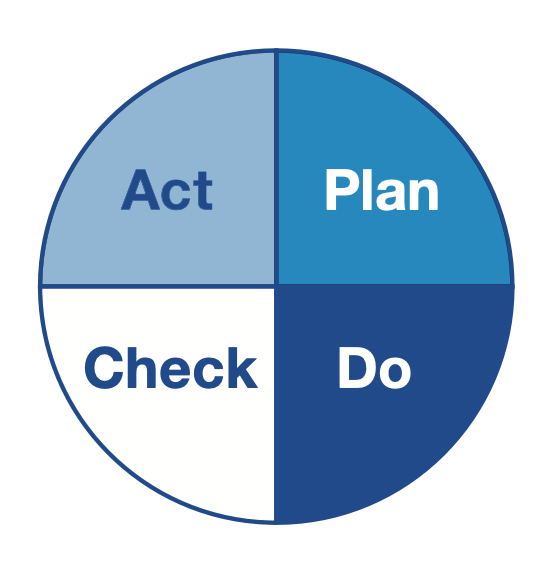 An image of the PDCA cycle.