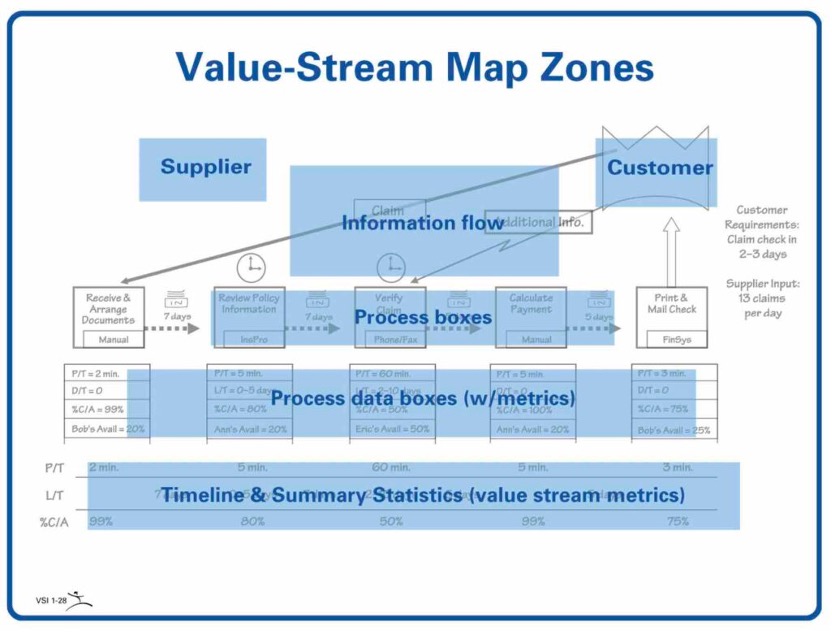 Understanding the Fundamentals of Value-Stream Mapping