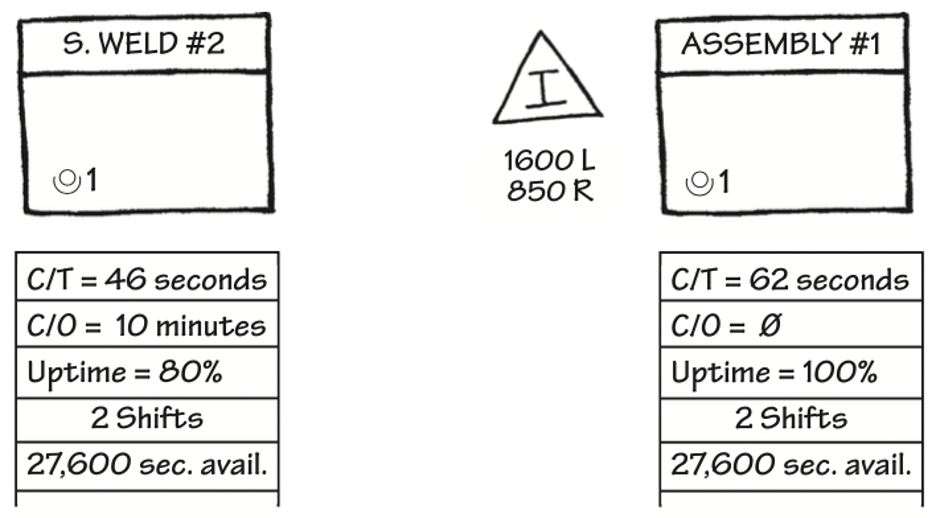 Understanding the Fundamentals of Value-Stream Mapping