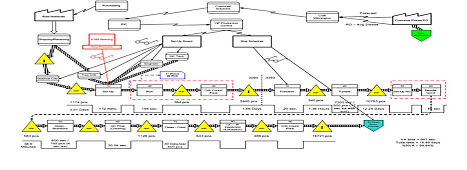 Apples & Oranges: Value-Stream Mapping in a Low-Volume/High-Mix Environment