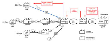 example of VSM future-state map