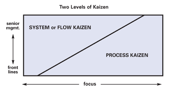 A framework showing the two types of continuous improvement: system-level and process-level. The front-line is responsible for process-level, while management is responsible for system-level. 