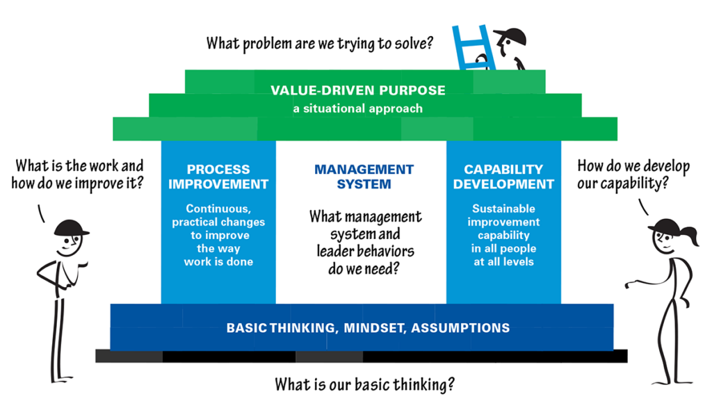 The Lean Transformation Framework © Lean Enterprise Instute