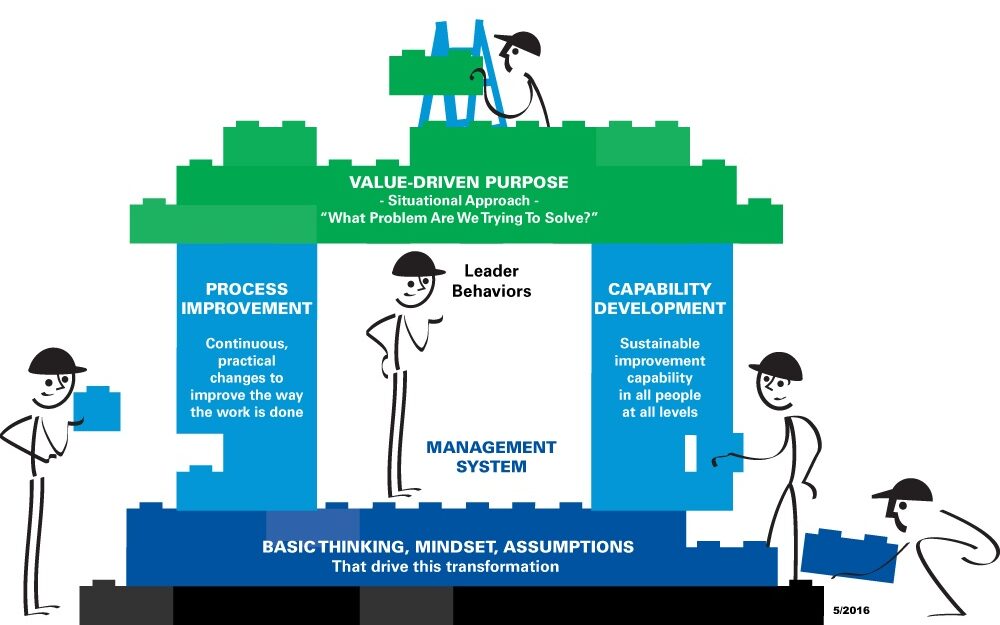 Lean Transformation Framework