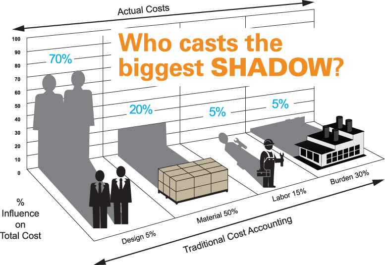Who casts the biggest shadow in product development? Design!